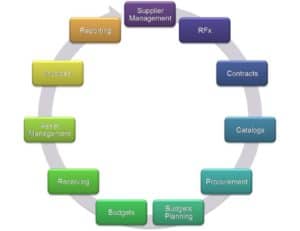 Best SAP MM Training in Kolkata