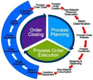 Best SAP PP Training in Kolkata