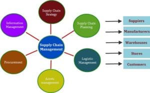 Best SCM Training in Kolkata