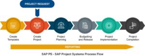 Best SAP PS Training in Kolkata