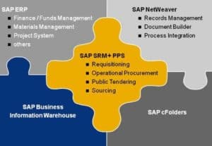 Best SAP SRM Training in Kolkata