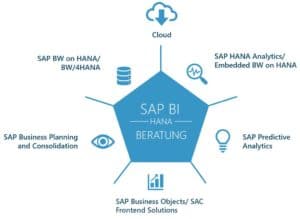 Best SAP BI Training in Kolkata